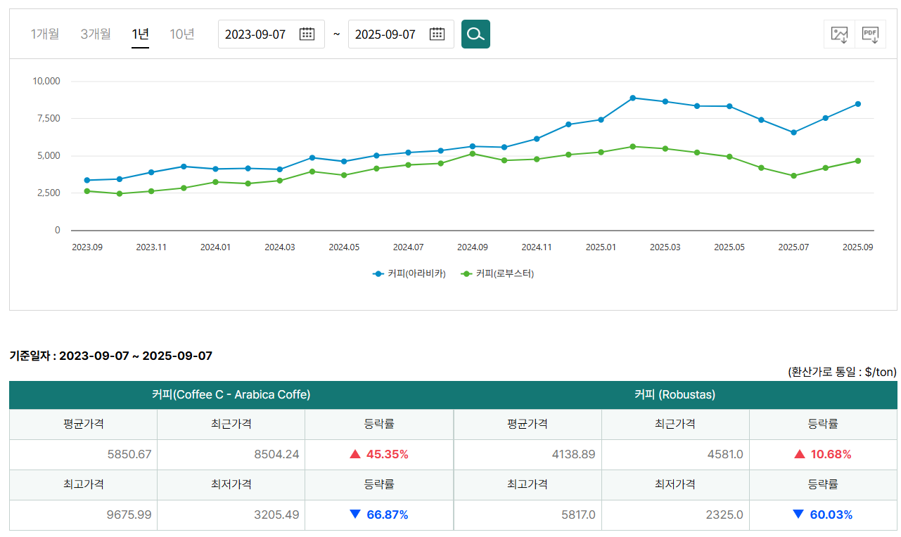 ☕ 커피 가격, 왜 이렇게 뛰었을까? 그리고 한국 카페들이 준비해야 할 것들