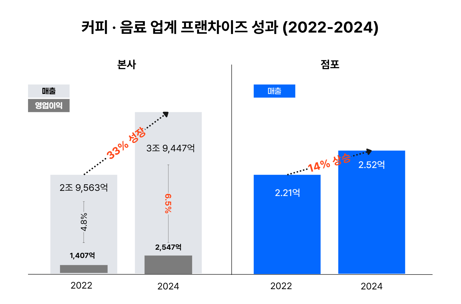 본사만 커지는 프랜차이즈? 커피 업종이 예외인 이유 (2022~2025 데이터 분석)